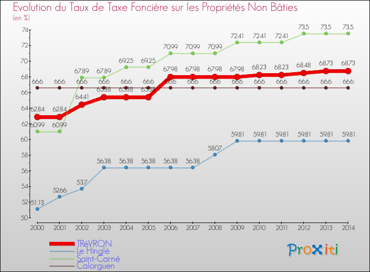 Evolution du taux de la taxe foncière sur les immeubles et terrains non batis pour TRéVRON et les communes proches de 2000 à 2014 Comparaison des taux de la taxe foncière sur les immeubles et terrains non batis pour TRéVRON et les communes voisines de 2000 à 2014