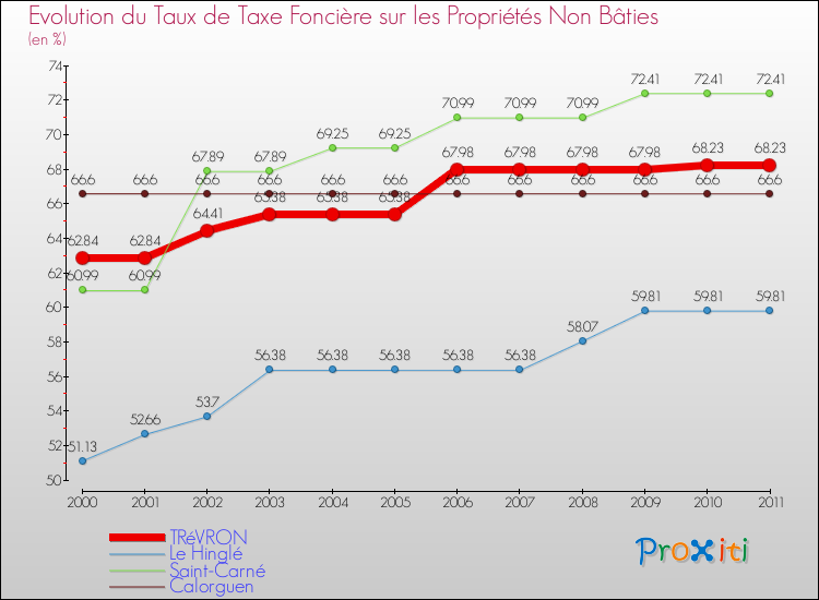 Evolution du taux de la taxe foncière sur les immeubles et terrains non batis pour TRéVRON et les communes proches Comparaison des taux de la taxe foncière sur les immeubles et terrains non batis pour TRéVRON et les communes voisines
