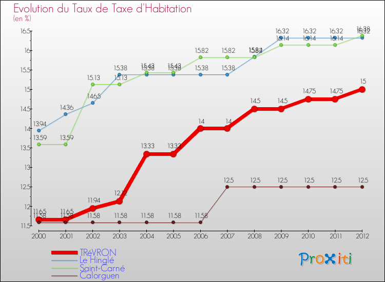 Evolution du taux de la taxe d'habitation pour TRéVRON et les communes proches Comparaison des taux de la taxe d'habitation pour TRéVRON et les communes voisines