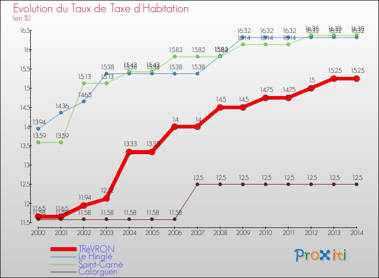 Evolution du taux de la taxe d'habitation pour TRéVRON et les communes proches de 2000 à 2014 Comparaison des taux de la taxe d'habitation pour TRéVRON et les communes voisines de 2000 à 2014