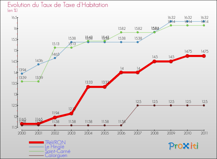 Evolution du taux de la taxe d'habitation pour TRéVRON et les communes proches Comparaison des taux de la taxe d'habitation pour TRéVRON et les communes voisines