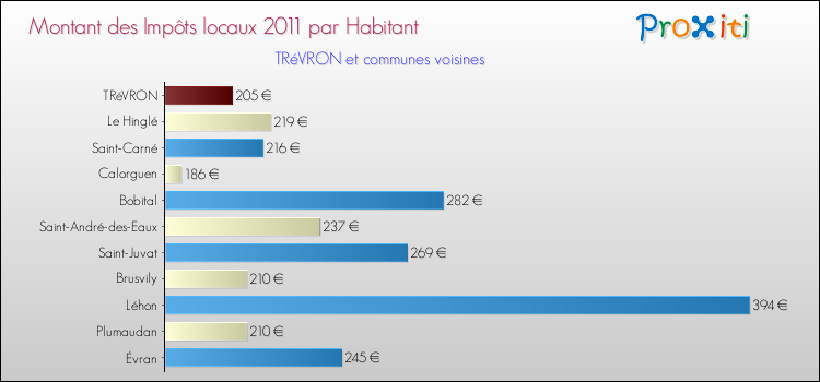 Montant des impôts locaux par Habitant pour TRéVRON et les communes proches Comparaison des impôts locaux par habitant pour TRéVRON et les communes voisines