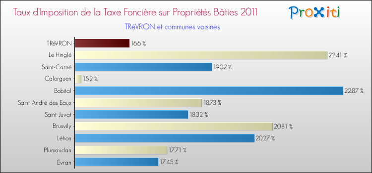 Taux d'imposition de la taxe foncière sur le bati 2011 pour TRéVRON et les communes proches Comparaison des taux d'imposition de la taxe foncière sur le bati 2011 pour TRéVRON et les communes voisines