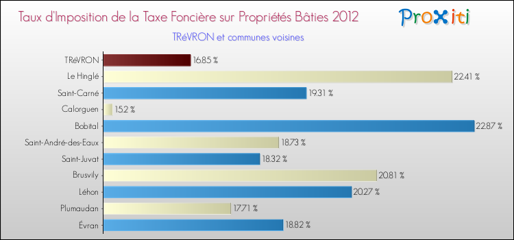 Taux d'imposition de la taxe foncière sur le bati 2012 pour TRéVRON et les communes proches Comparaison des taux d'imposition de la taxe foncière sur le bati 2012 pour TRéVRON et les communes voisines