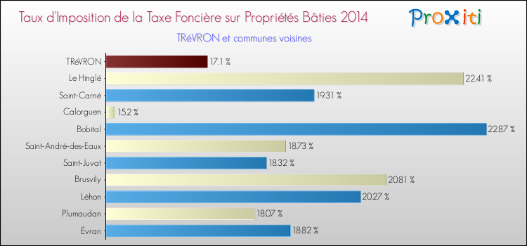 Taux d'imposition de la taxe foncière sur le bati 2014 pour TRéVRON et les communes proches Comparaison des taux d'imposition de la taxe foncière sur le bati 2014 pour TRéVRON et les communes voisines
