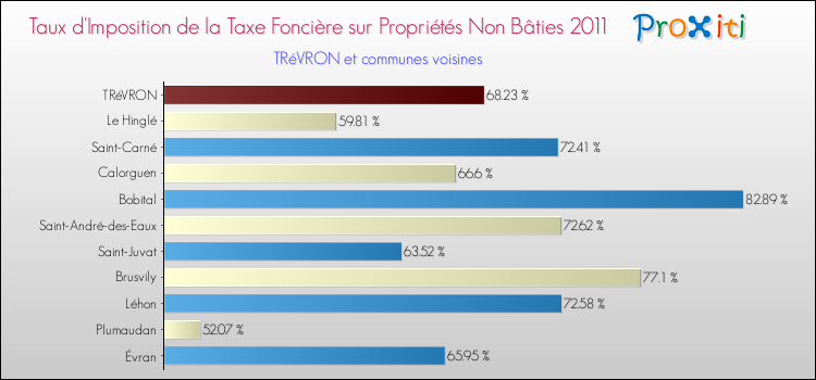 Taux d'imposition de la taxe foncière sur les immeubles et terrains non batis 2011 pour TRéVRON et les communes proches Comparaison des taux d'imposition de la taxe foncière sur les immeubles et terrains non batis 2011 pour TRéVRON et les communes voisines
