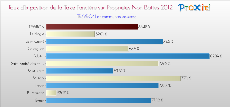 Taux d'imposition de la taxe foncière sur les immeubles et terrains non batis 2012 pour TRéVRON et les communes proches Comparaison des taux d'imposition de la taxe foncière sur les immeubles et terrains non batis 2012 pour TRéVRON et les communes voisines