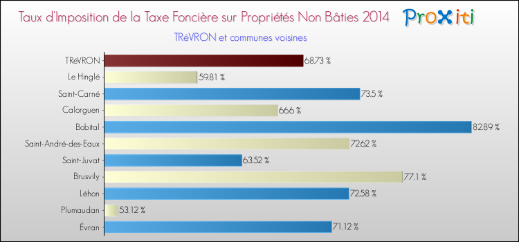 Taux d'imposition de la taxe foncière sur les immeubles et terrains non batis 2014 pour TRéVRON et les communes proches Comparaison des taux d'imposition de la taxe foncière sur les immeubles et terrains non batis 2014 pour TRéVRON et les communes voisines