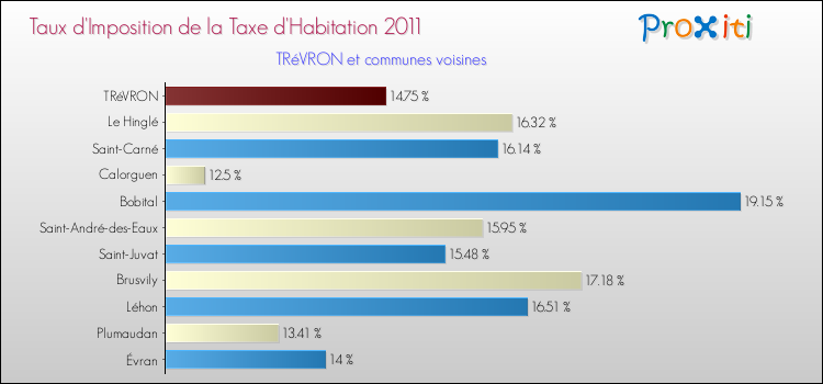 Taux d'imposition de la taxe d'habitation 2011 pour TRéVRON et les communes proches Comparaison des taux d'imposition de la taxe d'habitation 2011 pour TRéVRON et les communes voisines