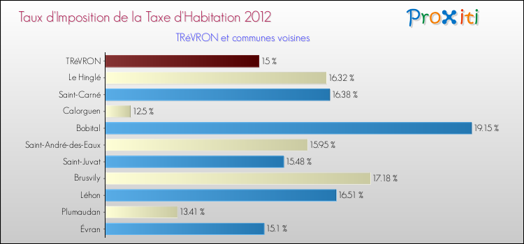 Taux d'imposition de la taxe d'habitation 2012 pour TRéVRON et les communes proches Comparaison des taux d'imposition de la taxe d'habitation 2012 pour TRéVRON et les communes voisines