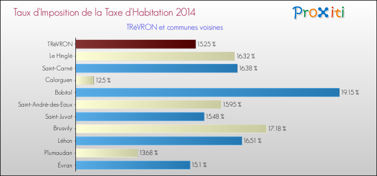 Taux d'imposition de la taxe d'habitation 2014 pour TRéVRON et les communes proches Comparaison des taux d'imposition de la taxe d'habitation 2014 pour TRéVRON et les communes voisines