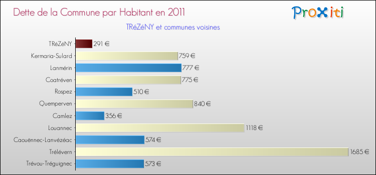 Dette par habitant de la commune en 2011 pour TRéZéNY et les communes proches Comparaison de la dette par habitant de la commune en 2011 pour TRéZéNY et les communes voisines
