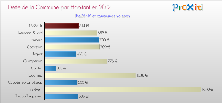 Dette par habitant de la commune en 2012 pour TRéZéNY et les communes proches Comparaison de la dette par habitant de la commune en 2012 pour TRéZéNY et les communes voisines