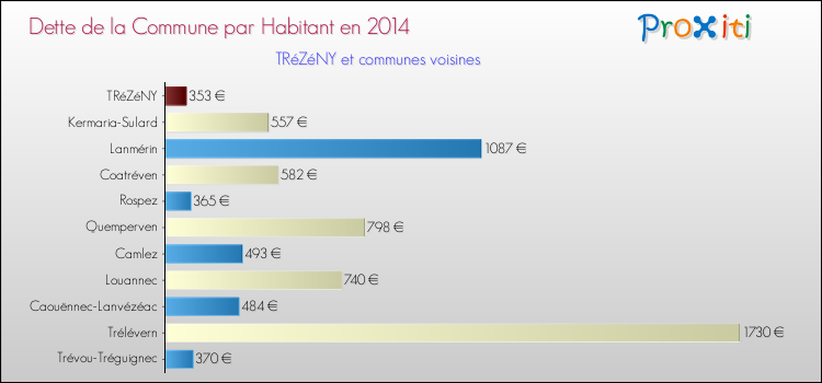 Dette par habitant de la commune en 2014 pour TRéZéNY et les communes proches Comparaison de la dette par habitant de la commune en 2014 pour TRéZéNY et les communes voisines