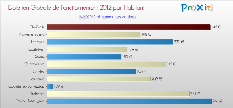 Montant des dotations globales de fonctionnement DGF par Habitant pour TRéZéNY et les communes proches Comparaison des des dotations globales de fonctionnement DGF par habitant pour TRéZéNY et les communes voisines