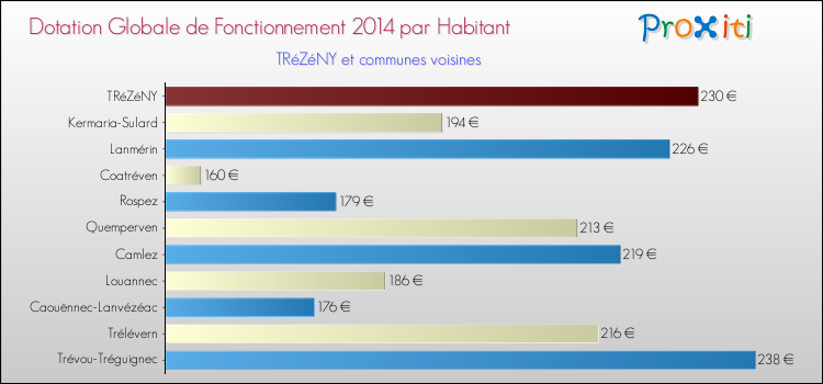 Montant des dotations globales de fonctionnement DGF par Habitant pour TRéZéNY et les communes proches en 2014. Comparaison des des dotations globales de fonctionnement DGF par habitant pour TRéZéNY et les communes voisines en 2014.
