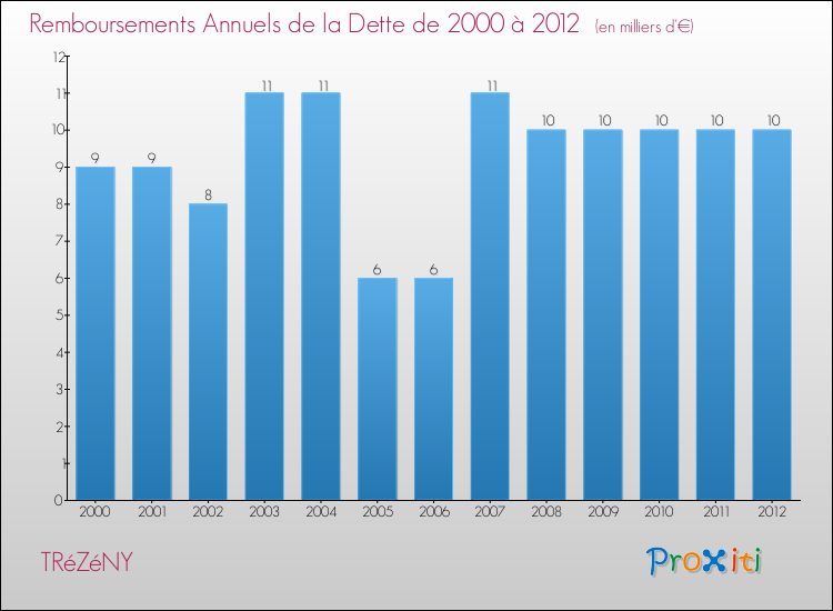 Evolution de l'annuité de la dette pour la commune de TRéZéNY de 2000 à 2012 Annuités de la dette pour TRéZéNY de 2000 à 2012