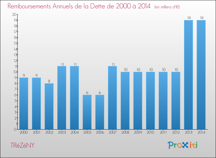 Evolution de l'annuité de la dette pour la commune de TRéZéNY de 2000 à 2014 Annuités de la dette pour TRéZéNY de 2000 à 2014
