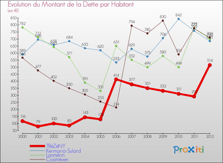 Evolution de la dette par habitant pour la commune de TRéZéNY et les communes proches de 2000 à 2012 Comparaison de la dette par habitant pour TRéZéNY et les communes voisines de 2000 à 2012