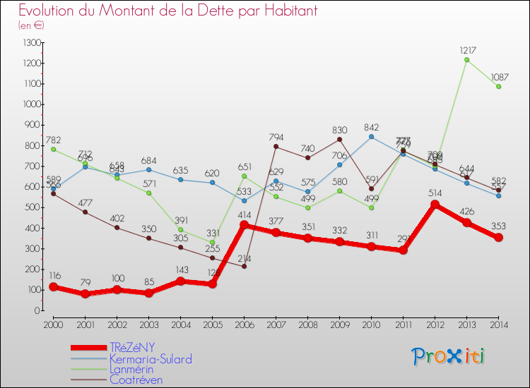 Evolution de la dette par habitant pour la commune de TRéZéNY et les communes proches de 2000 à 2014 Comparaison de la dette par habitant pour TRéZéNY et les communes voisines de 2000 à 2014