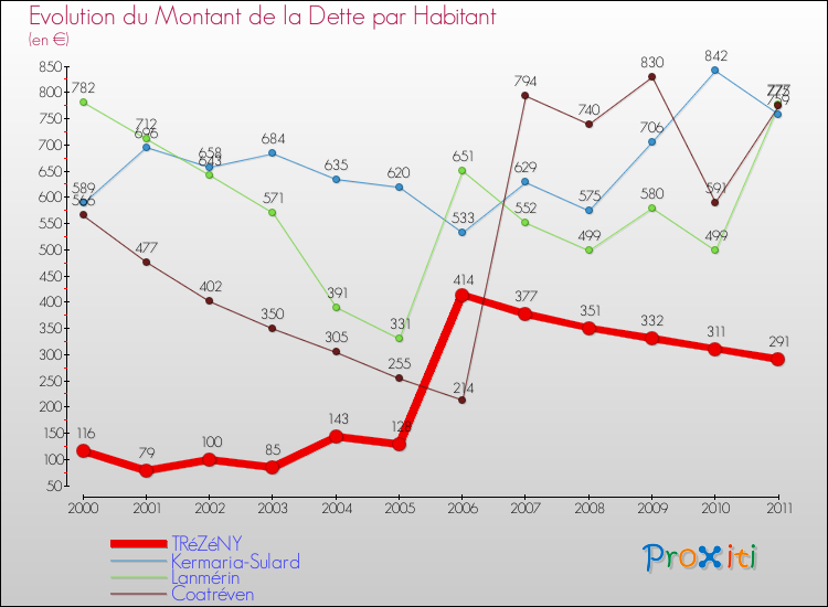 Evolution de la dette par habitant pour la commune de TRéZéNY et les communes proches Comparaison de la dette par habitant pour TRéZéNY et les communes voisines