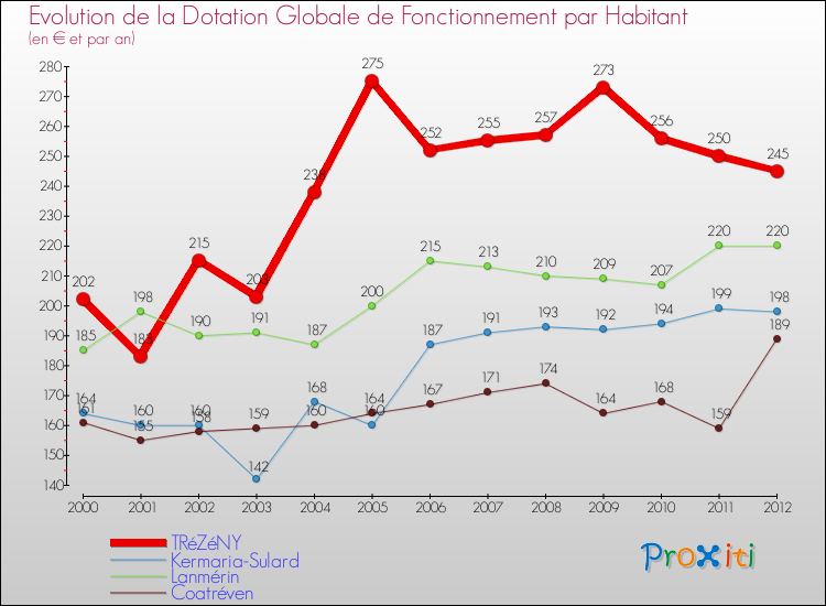 Evolution et montant de la dotation globale de fonctionnement par Habitant pour TRéZéNY et les communes proches Comparaison des dotations globales de fonctionnement par habitant pour TRéZéNY et les communes voisines