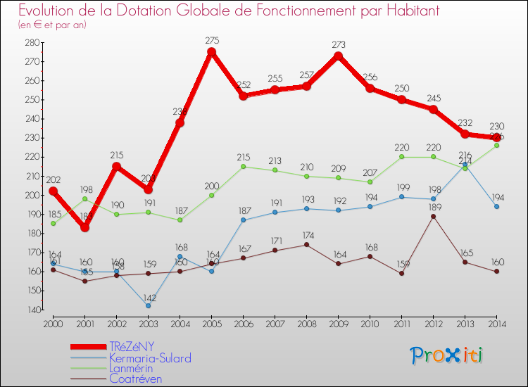 Evolution et montant de la dotation globale de fonctionnement par Habitant pour TRéZéNY et les communes proches de 2000 à 2014. Comparaison des dotations globales de fonctionnement par habitant pour TRéZéNY et les communes voisines de 2000 à 2014.