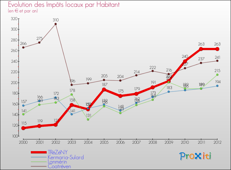 Evolution et montant des impôts locaux par Habitant pour TRéZéNY et les communes proches Comparaison des impôts locaux par habitant pour TRéZéNY et les communes voisines