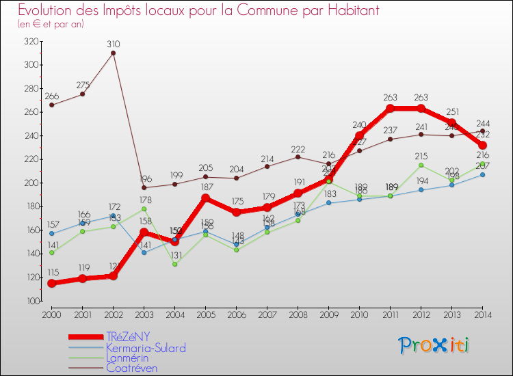 Evolution et montant des impôts locaux par Habitant pour TRéZéNY et les communes proches de 2000 à 2014 Comparaison des impôts locaux par habitant pour TRéZéNY et les communes voisines de 2000 à 2014