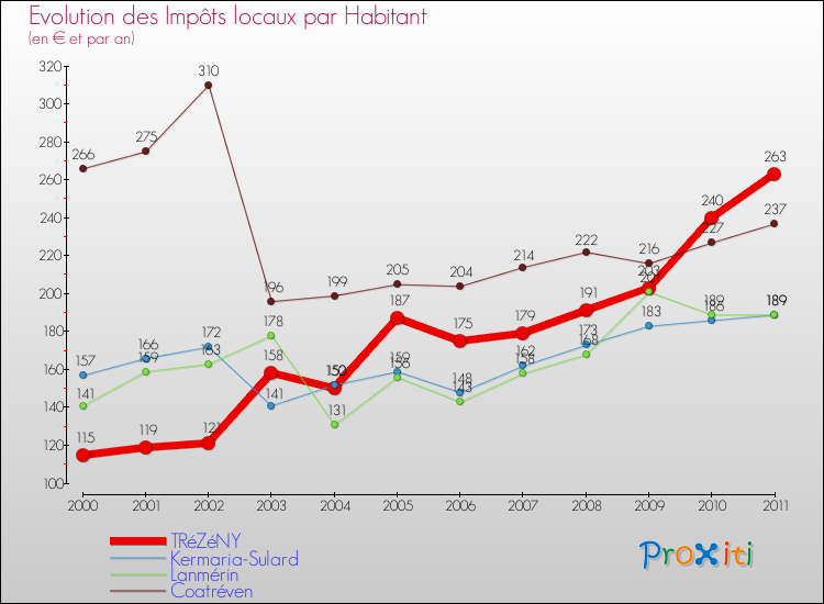 Evolution et montant des impôts locaux par Habitant pour TRéZéNY et les communes proches Comparaison des impôts locaux par habitant pour TRéZéNY et les communes voisines