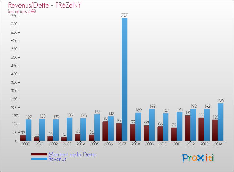 Evolution comparée de la dette et des revenus pour la commune de TRéZéNY de 2000 à 2014 Comparaison de la dette et des revenus pour TRéZéNY de 2000 à 2014