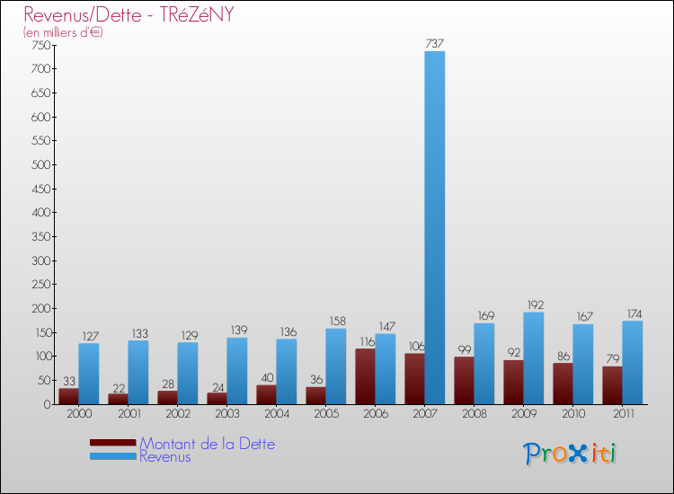Evolution comparée de la dette et des revenus pour la commune de TRéZéNY de 2000 à 2011 Comparaison de la dette et des revenus pour TRéZéNY de 2000 à 2011