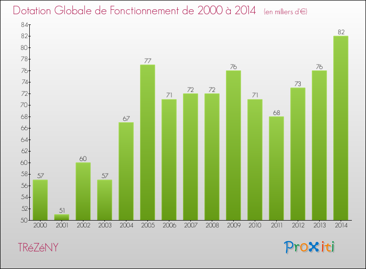 Evolution du montant de la Dotation Globale de Fonctionnement pour la commune de TRéZéNY de 2000 à 2014 Evolution du montant de la Dotation Globale de Fonctionnement pour TRéZéNY de 2000 à 2014