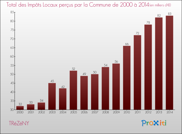 Evolution des Impôts Locaux pour la commune de TRéZéNY de 2000 à 2014 Evolution des Impôts Locaux pour TRéZéNY de 2000 à 2014