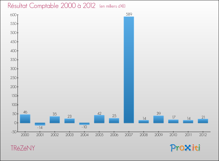 Evolution du résultat comptable pour la commune de TRéZéNY de 2000 à 2012 Evolution du résultat comptable pour TRéZéNY de 2000 à 2012