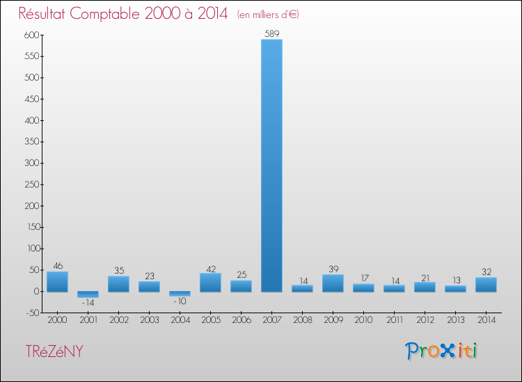 Evolution du résultat comptable pour la commune de TRéZéNY de 2000 à 2014 Evolution du résultat comptable pour TRéZéNY de 2000 à 2014
