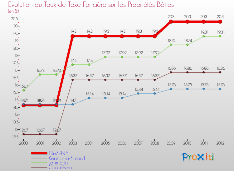 Evolution du taux de la taxe foncière sur le bati pour TRéZéNY et les communes proches de 2000 à 2012 Comparaison des taux de taxe foncière sur le bati pour TRéZéNY et les communes voisines de 2000 à 2012