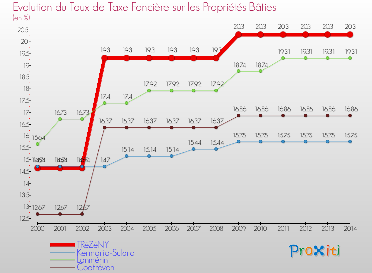 Evolution du taux de la taxe foncière sur le bati pour TRéZéNY et les communes proches de 2000 à 2014 Comparaison des taux de taxe foncière sur le bati pour TRéZéNY et les communes voisines de 2000 à 2014