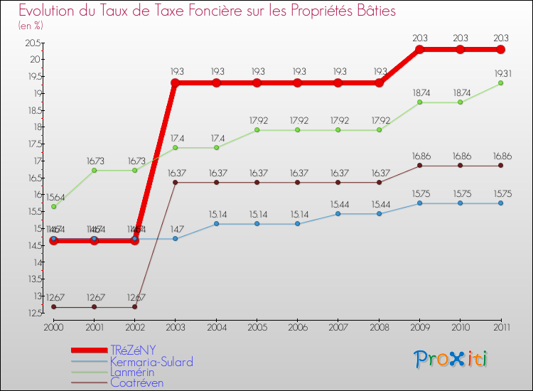 Evolution du taux de la taxe foncière sur le bati pour TRéZéNY et les communes proches Comparaison des taux de taxe foncière sur le bati pour TRéZéNY et les communes voisines