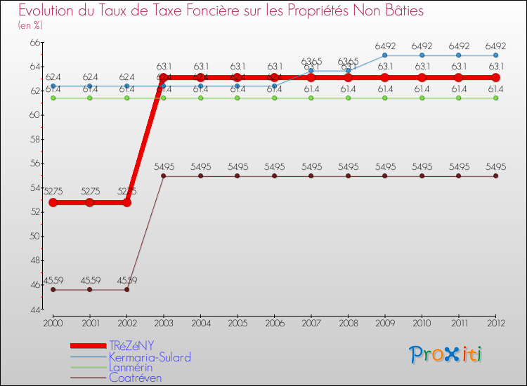 Evolution du taux de la taxe foncière sur les immeubles et terrains non batis pour TRéZéNY et les communes proches de 2000 à 2012 Comparaison des taux de la taxe foncière sur les immeubles et terrains non batis pour TRéZéNY et les communes voisines de 2000 à 2012