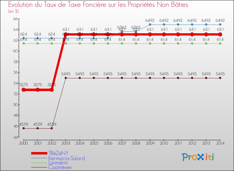 Evolution du taux de la taxe foncière sur les immeubles et terrains non batis pour TRéZéNY et les communes proches de 2000 à 2014 Comparaison des taux de la taxe foncière sur les immeubles et terrains non batis pour TRéZéNY et les communes voisines de 2000 à 2014