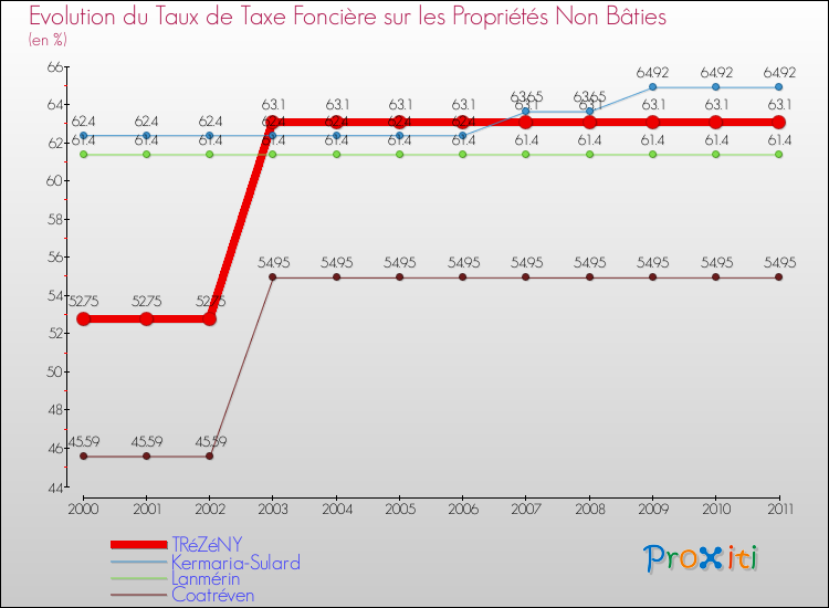 Evolution du taux de la taxe foncière sur les immeubles et terrains non batis pour TRéZéNY et les communes proches Comparaison des taux de la taxe foncière sur les immeubles et terrains non batis pour TRéZéNY et les communes voisines