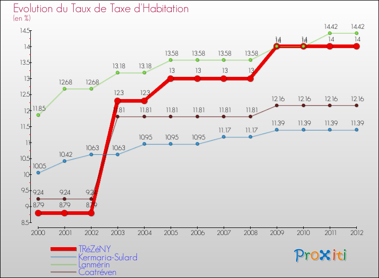 Evolution du taux de la taxe d'habitation pour TRéZéNY et les communes proches Comparaison des taux de la taxe d'habitation pour TRéZéNY et les communes voisines