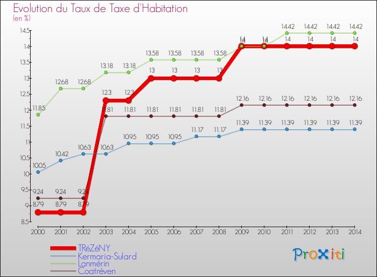 Evolution du taux de la taxe d'habitation pour TRéZéNY et les communes proches de 2000 à 2014 Comparaison des taux de la taxe d'habitation pour TRéZéNY et les communes voisines de 2000 à 2014