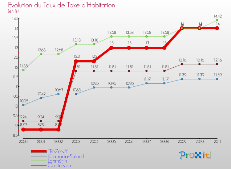 Evolution du taux de la taxe d'habitation pour TRéZéNY et les communes proches Comparaison des taux de la taxe d'habitation pour TRéZéNY et les communes voisines