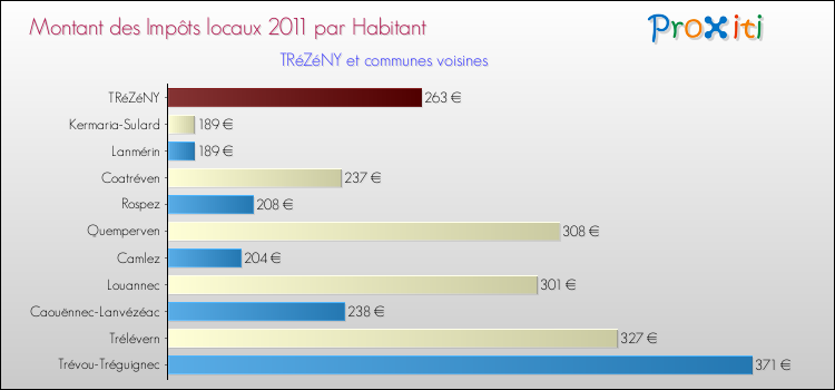 Montant des impôts locaux par Habitant pour TRéZéNY et les communes proches Comparaison des impôts locaux par habitant pour TRéZéNY et les communes voisines