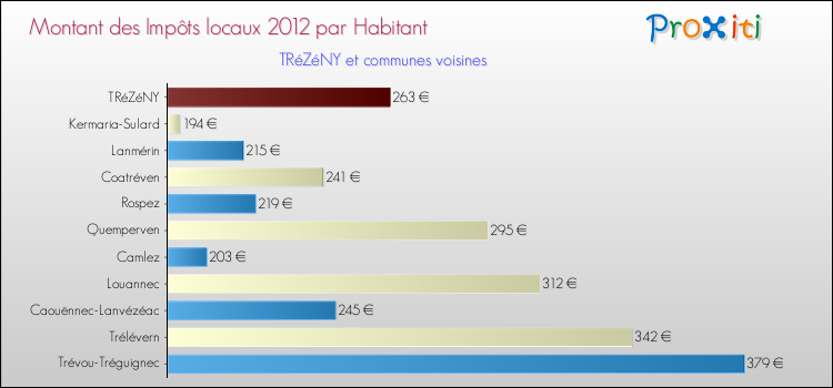 Montant des impôts locaux par Habitant pour TRéZéNY et les communes proches Comparaison des impôts locaux par habitant pour TRéZéNY et les communes voisines