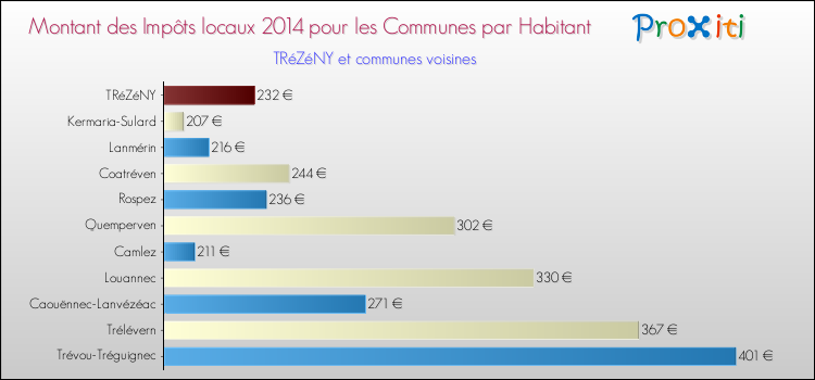 Montant des impôts locaux par Habitant pour TRéZéNY et les communes proches en 2014 Comparaison des impôts locaux par habitant pour TRéZéNY et les communes voisines en 2014