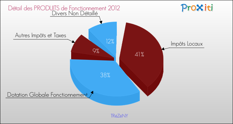 Décomposition du Budget de Fonctionnement 2012 de la commune de TRéZéNY Budget de Fonctionnement 2012 pour la commune de TRéZéNY