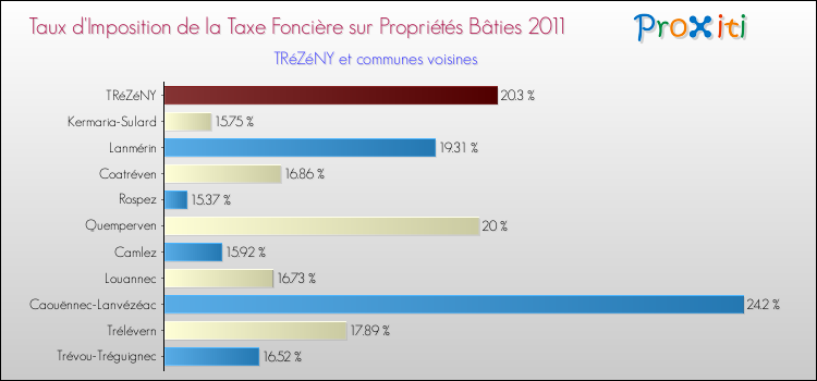 Taux d'imposition de la taxe foncière sur le bati 2011 pour TRéZéNY et les communes proches Comparaison des taux d'imposition de la taxe foncière sur le bati 2011 pour TRéZéNY et les communes voisines